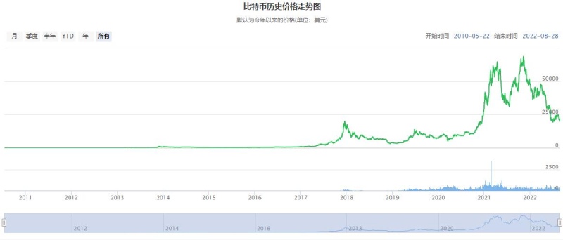 比特币历史价格走势图一览 十年价格走势图(2011-2021)-第1张图片-科灵网