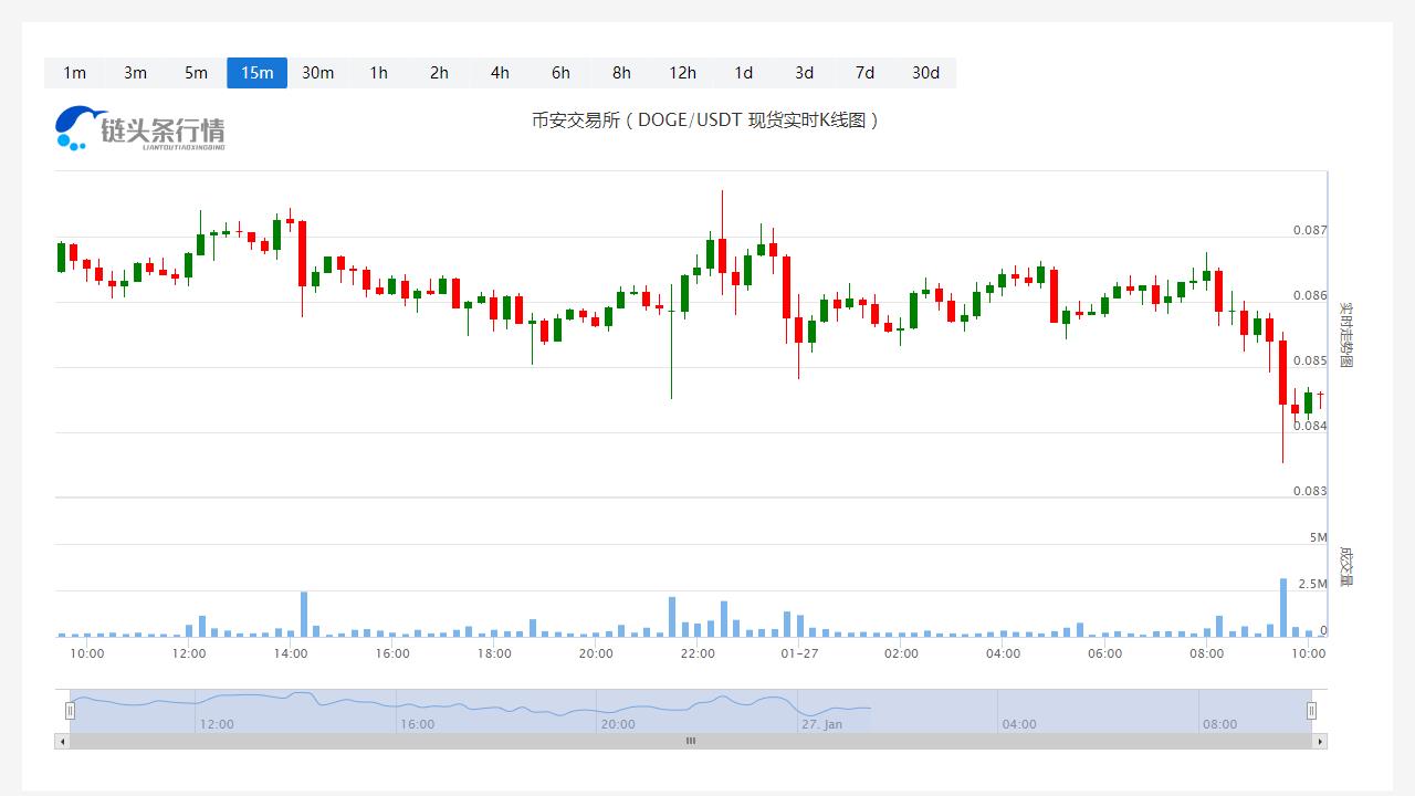今日狗狗币价格_20230127最新狗狗币价格走势-第1张图片-科灵网