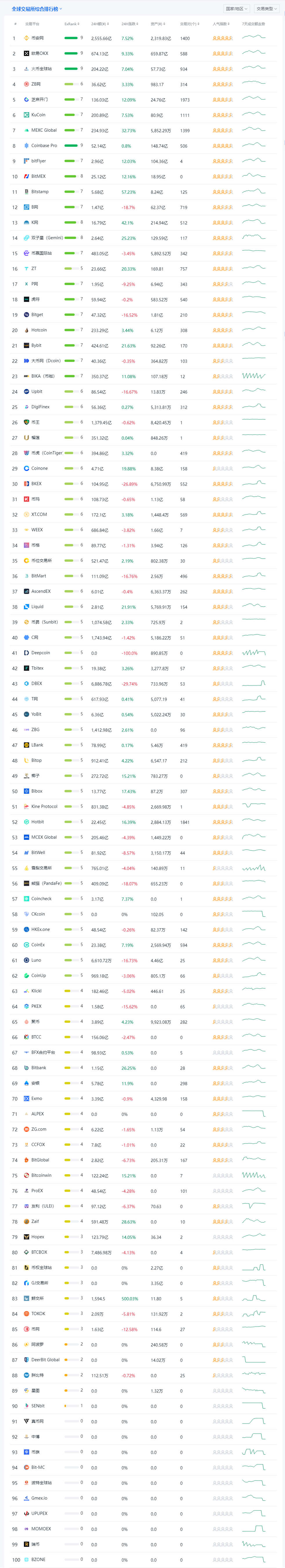 币圈交易平台app排名 币圈交易所前100排名-第3张图片-科灵网
