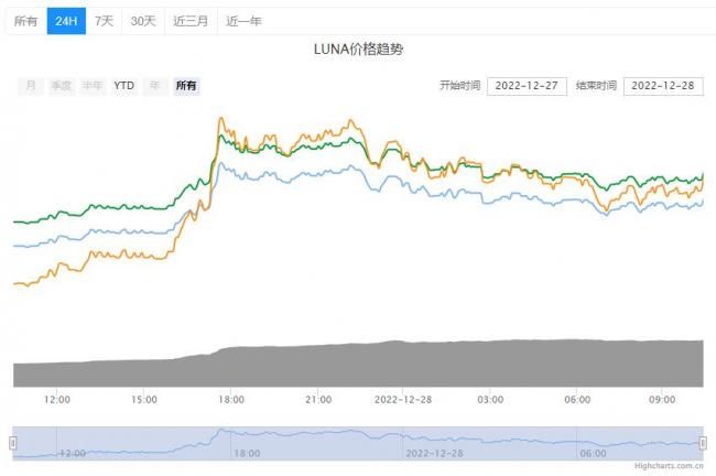 LUNA币最新消息详情！LUNA币今日行情！-第2张图片-科灵网