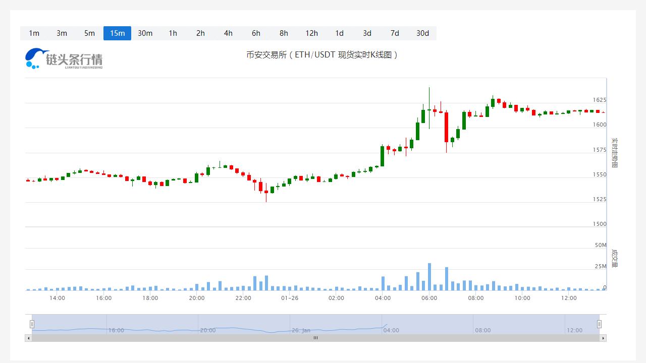 以太坊今日价格今日行情_20230126以太坊价格走势图-第1张图片-科灵网