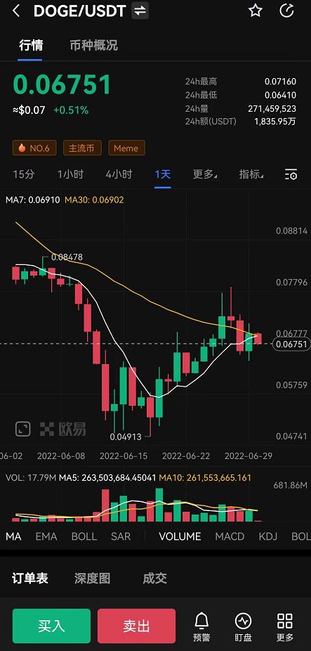 狗狗币现在多少钱一枚？DOGE今日最新价格行情走势图-第1张图片-科灵网