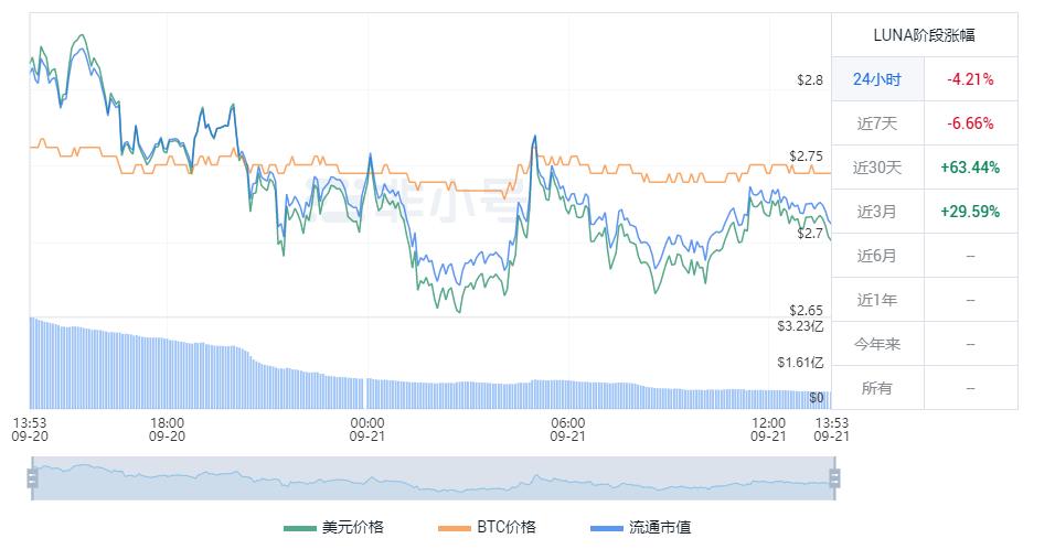 luna币今日价格行情 luna币最新美元价格查询-第1张图片-科灵网