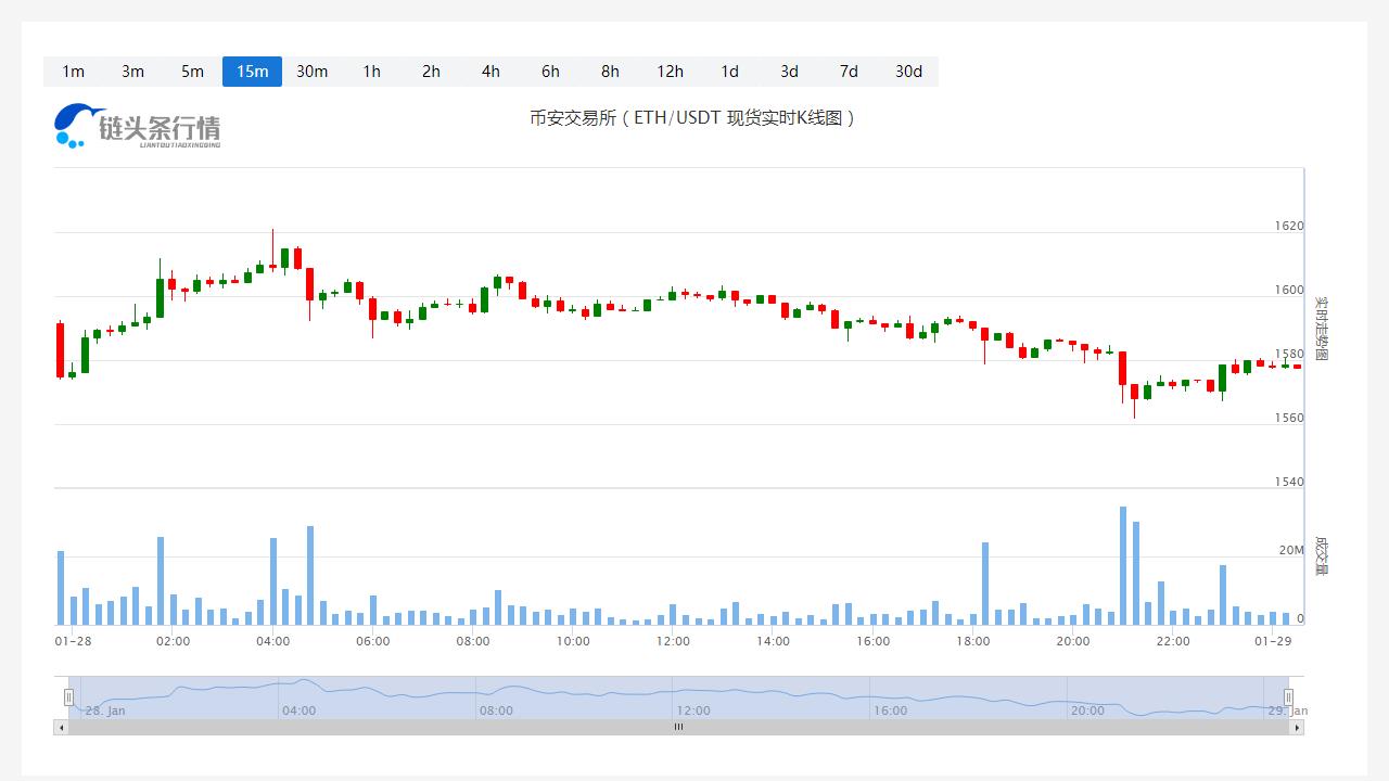 以太坊今日价格今日行情_20230129以太坊走势最新消息-第1张图片-科灵网