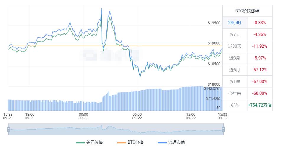 BTC最新价格行情 BTC今日美元价格走势-第1张图片-科灵网