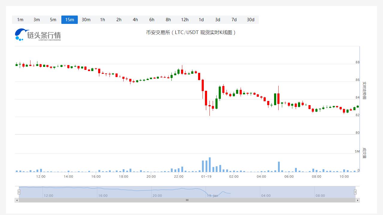 莱特币今天行情今日价格_20230119莱特币今日价格走势-第1张图片-科灵网