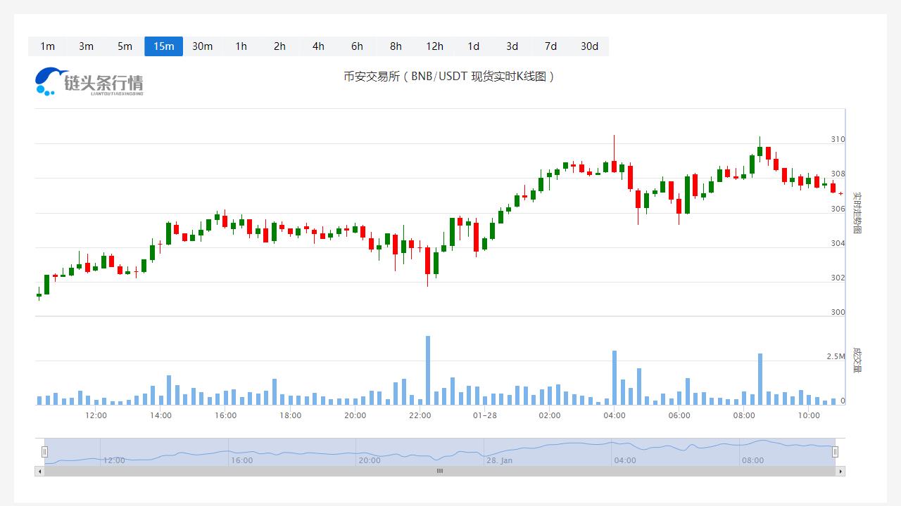 币安币今日人民币价格_20230128币安币价格分析更新-第1张图片-科灵网