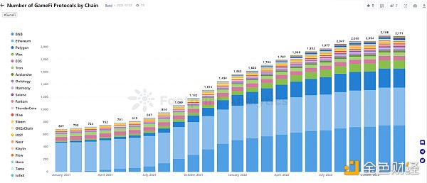 年终盘点 ｜ 2022 年 GameFi 的 26 个关键数据-第2张图片-科灵网