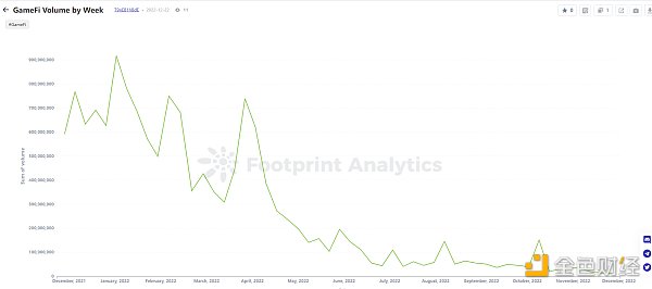 年终盘点 ｜ 2022 年 GameFi 的 26 个关键数据-第4张图片-科灵网