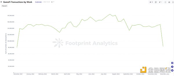 年终盘点 ｜ 2022 年 GameFi 的 26 个关键数据-第5张图片-科灵网