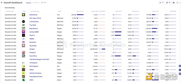 年终盘点 ｜ 2022 年 GameFi 的 26 个关键数据-第3张图片-科灵网