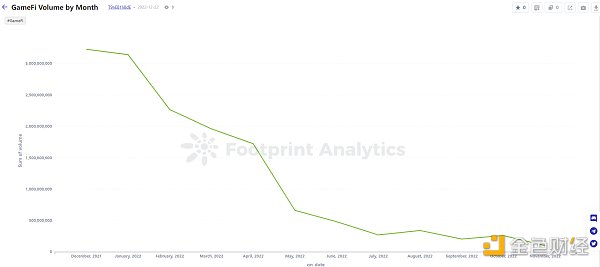 年终盘点 ｜ 2022 年 GameFi 的 26 个关键数据-第7张图片-科灵网