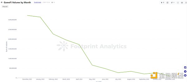 年终盘点 ｜ 2022 年 GameFi 的 26 个关键数据-第6张图片-科灵网