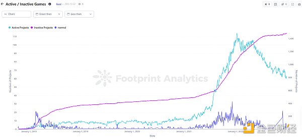 年终盘点 ｜ 2022 年 GameFi 的 26 个关键数据-第8张图片-科灵网