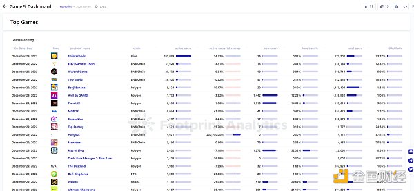 年终盘点 ｜ 2022 年 GameFi 的 26 个关键数据-第9张图片-科灵网