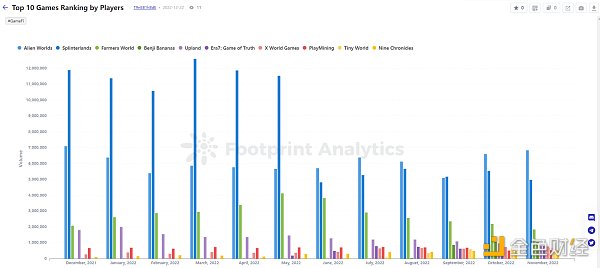 年终盘点 ｜ 2022 年 GameFi 的 26 个关键数据-第10张图片-科灵网