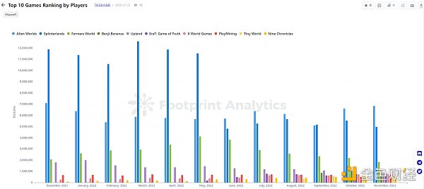 年终盘点 ｜ 2022 年 GameFi 的 26 个关键数据-第11张图片-科灵网