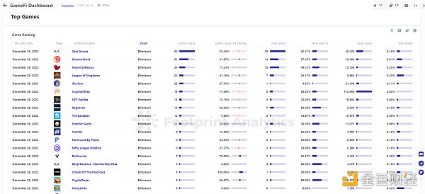 年终盘点 ｜ 2022 年 GameFi 的 26 个关键数据-第12张图片-科灵网