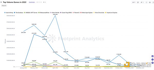 年终盘点 ｜ 2022 年 GameFi 的 26 个关键数据-第13张图片-科灵网