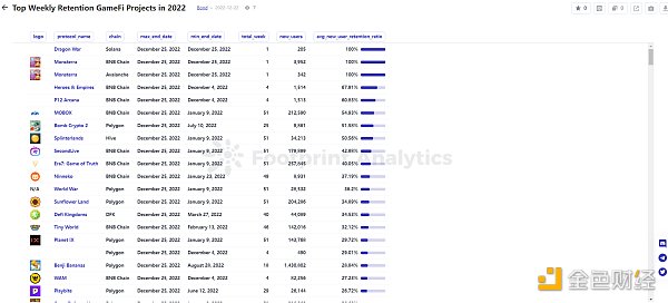 年终盘点 ｜ 2022 年 GameFi 的 26 个关键数据-第14张图片-科灵网