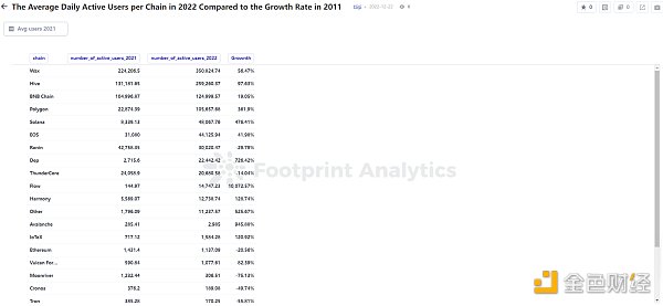 年终盘点 ｜ 2022 年 GameFi 的 26 个关键数据-第15张图片-科灵网