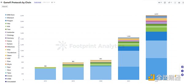 年终盘点 ｜ 2022 年 GameFi 的 26 个关键数据-第18张图片-科灵网