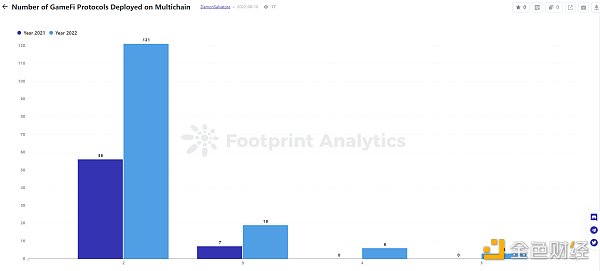 年终盘点 ｜ 2022 年 GameFi 的 26 个关键数据-第17张图片-科灵网
