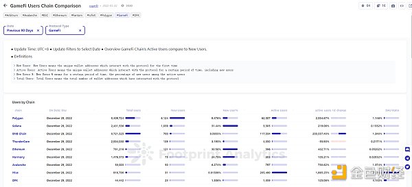 年终盘点 ｜ 2022 年 GameFi 的 26 个关键数据-第20张图片-科灵网