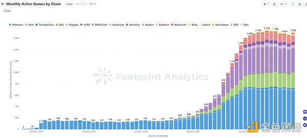 年终盘点 ｜ 2022 年 GameFi 的 26 个关键数据-第21张图片-科灵网