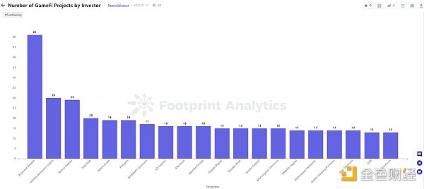 年终盘点 ｜ 2022 年 GameFi 的 26 个关键数据-第23张图片-科灵网