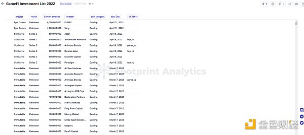 年终盘点 ｜ 2022 年 GameFi 的 26 个关键数据-第24张图片-科灵网