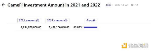 年终盘点 ｜ 2022 年 GameFi 的 26 个关键数据-第26张图片-科灵网