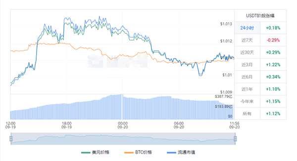 USDT今日最新价格 泰达币价格最新走势图一览-第1张图片-科灵网