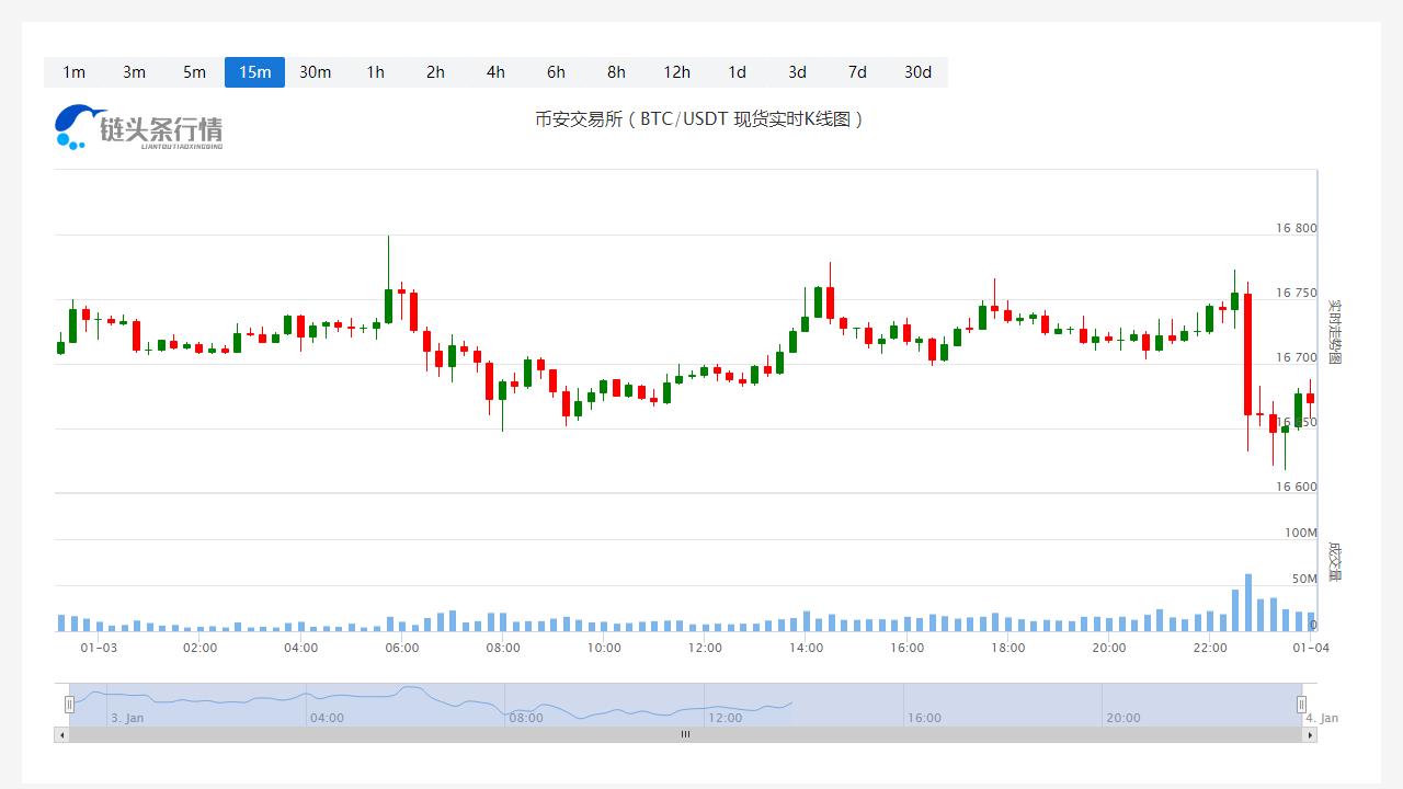 狗狗币今日最新币价_20230104狗狗币的价格是多少啊？-第1张图片-科灵网