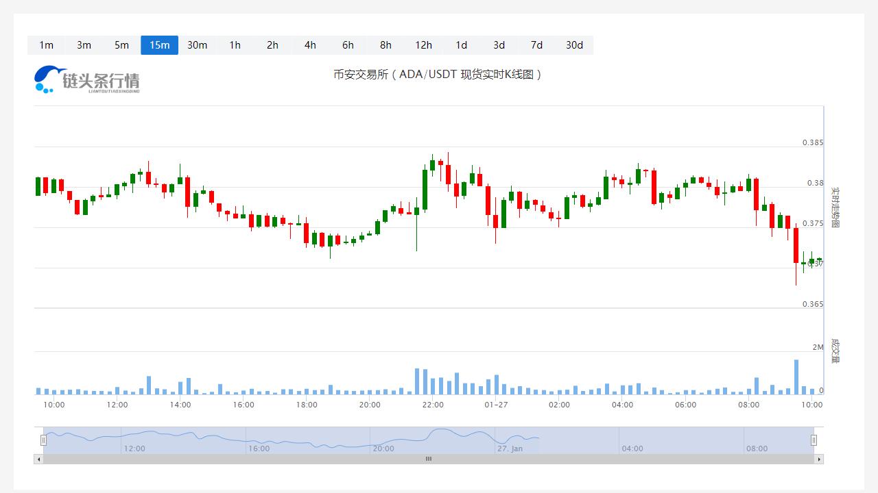 艾达币价格实时行情_20230127艾达币今日实时走势图-第1张图片-科灵网