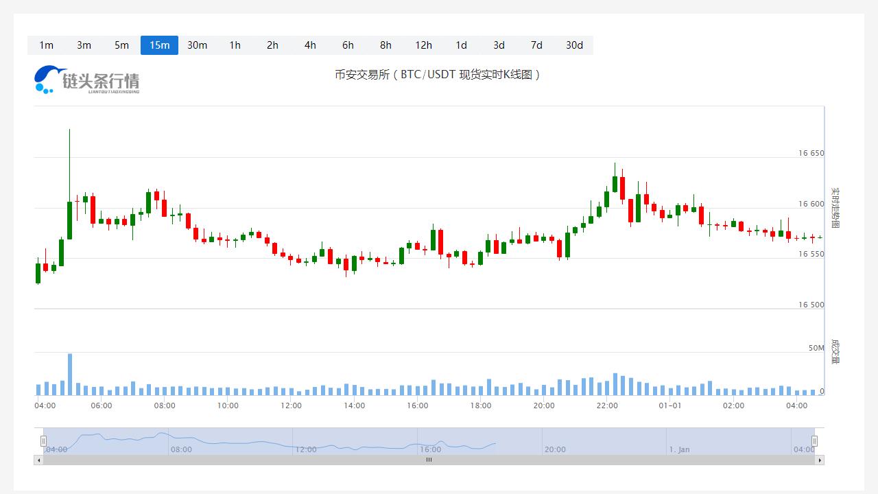 狗狗币今日价格今日行情_20230101狗狗币价格走势图-第1张图片-科灵网