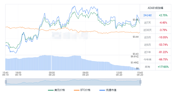 艾达币今日最新价格 ADA价格美元最新行情-第1张图片-科灵网