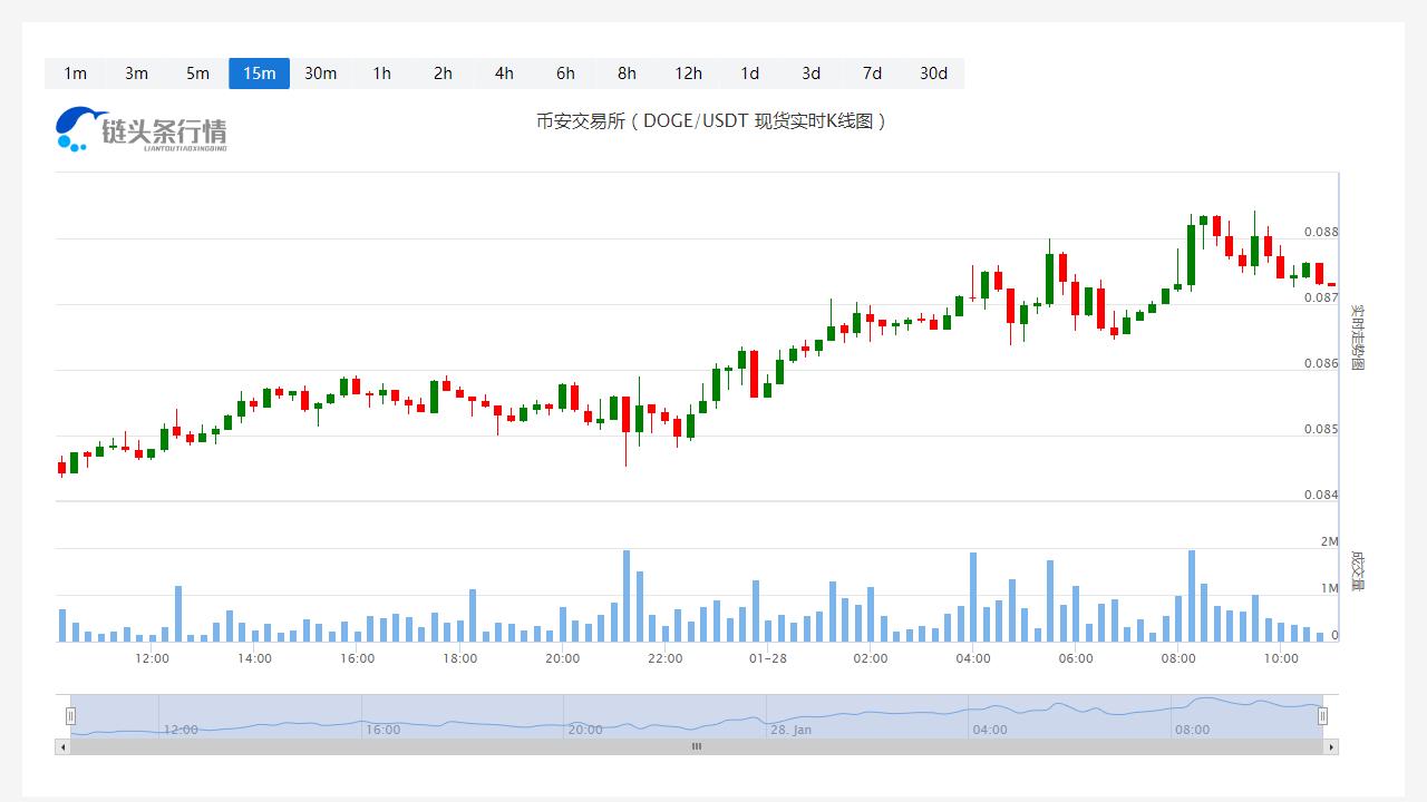 狗狗币今日价格今日行情_20230128狗狗币今日实时走势图-第1张图片-科灵网