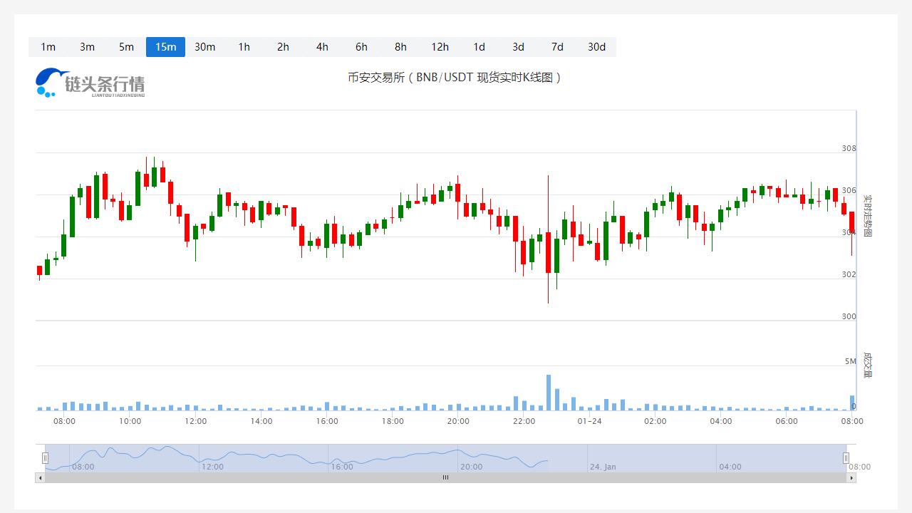今日币安币价格_20230124币安币最新行情走势-第1张图片-科灵网