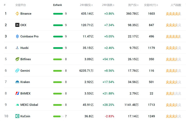 全球十大数字货币交易所排名 中国数字货币交易所排行榜前10名单-第1张图片-科灵网