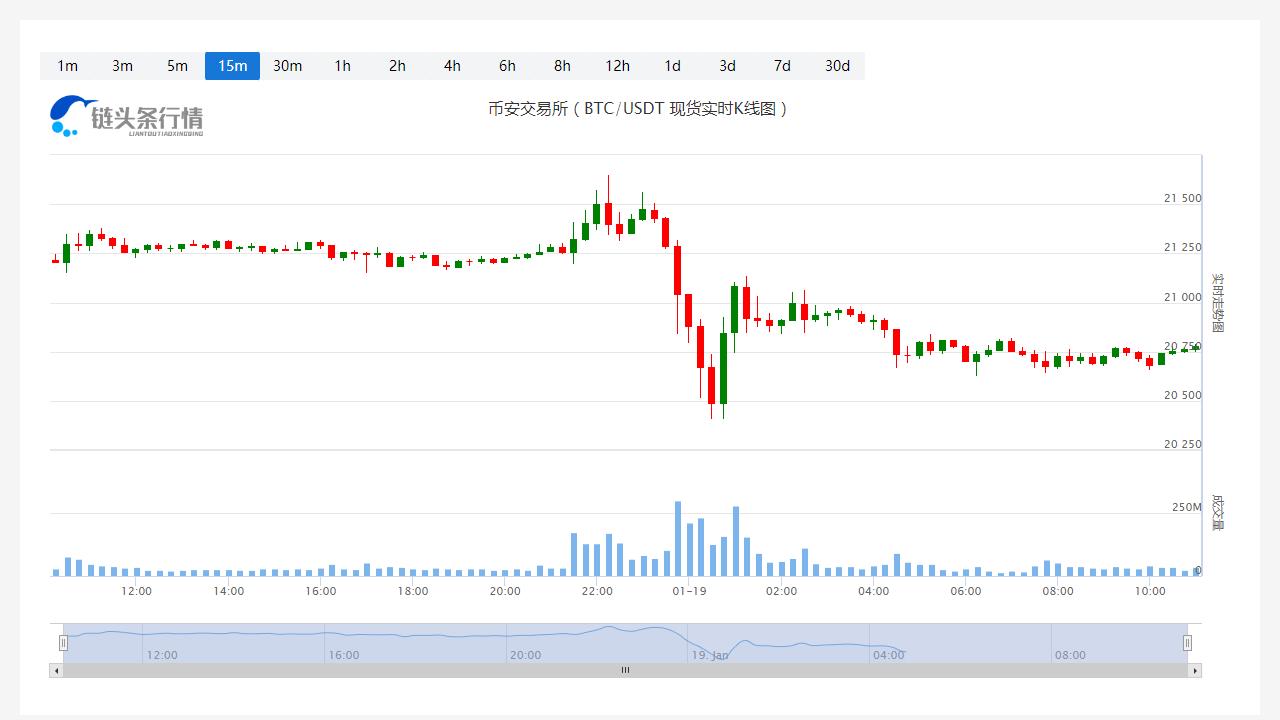 比特币价格实时行情_20230119比特币最新行情怎么样-第1张图片-科灵网