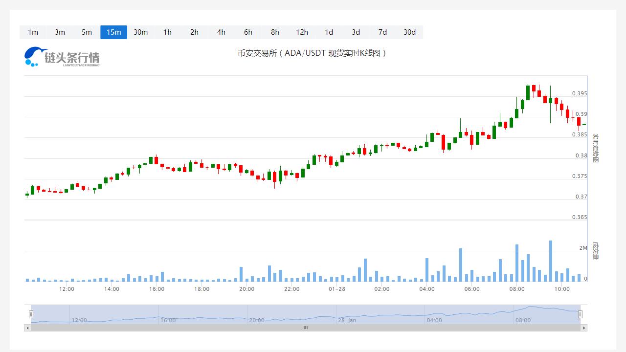 艾达币今日人民币价格_20230128艾达币今天的行情怎样？-第1张图片-科灵网