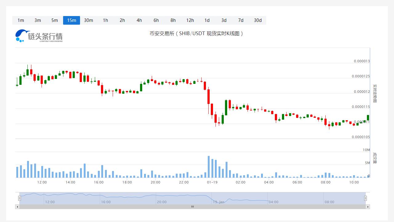 SHIB价格实时行情_20230119SHIB走势最新消息-第1张图片-科灵网