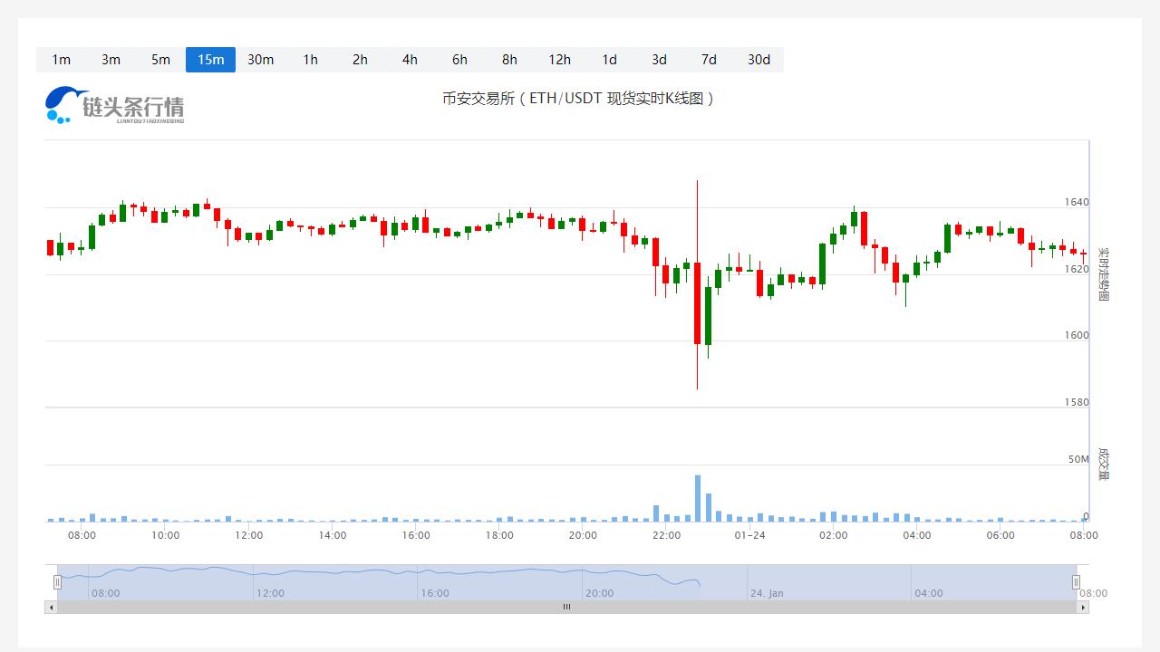 以太坊今天行情今日价格_20230124以太坊价格分析更新-第1张图片-科灵网