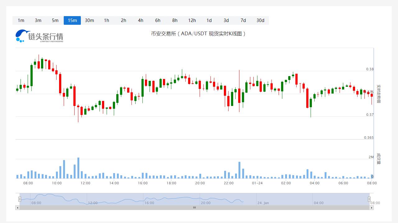 今日艾达币价格_20230124艾达币走势最新消息-第1张图片-科灵网