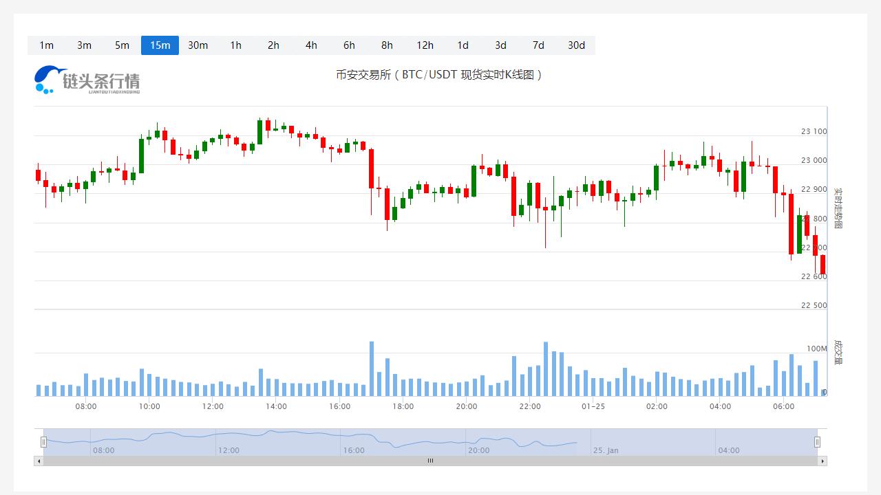 比特币今日人民币价格_20230125比特币最近行情怎么样？-第1张图片-科灵网