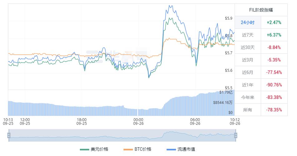 fil最新消息 FIL币最新价格-第1张图片-科灵网