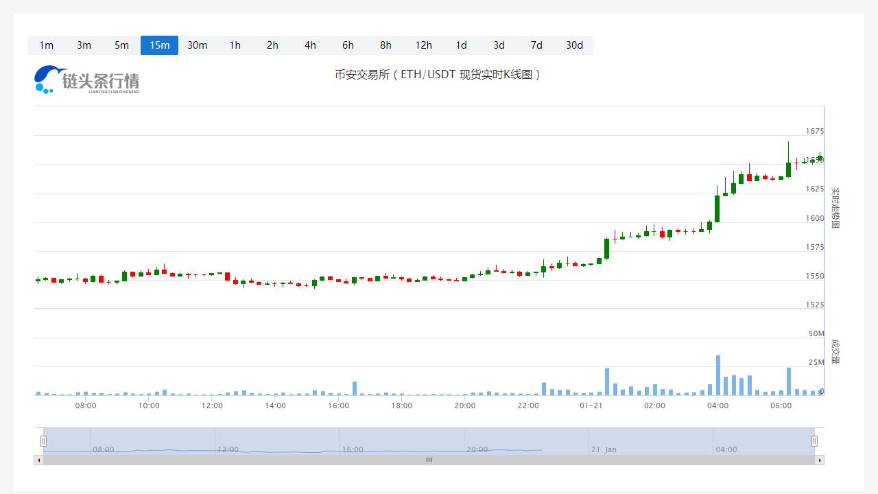 以太坊今天行情今日价格_20230121以太坊价格分析-第1张图片-科灵网