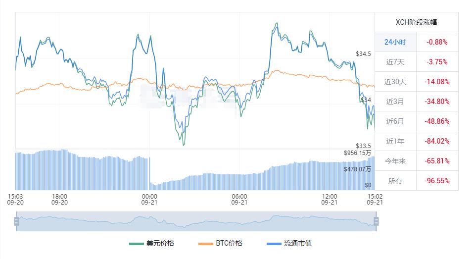 奇亚币最新价格行情 XCH今天美元实时走势-第1张图片-科灵网