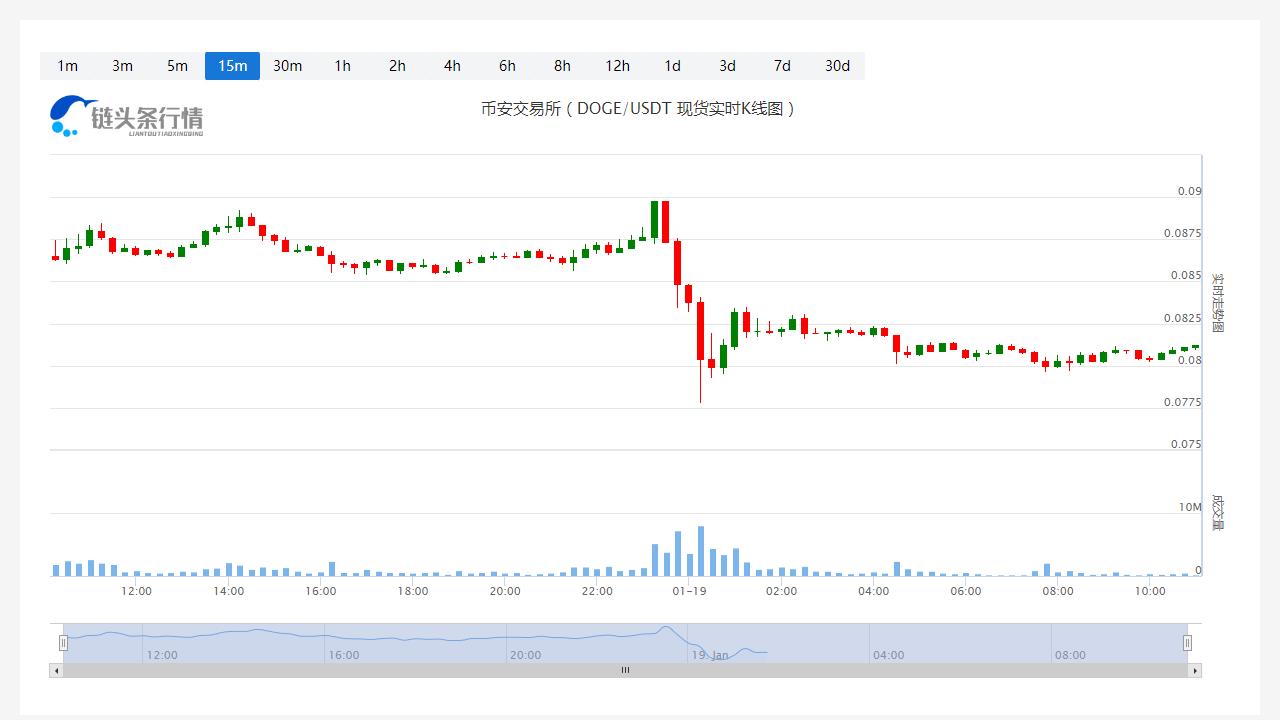 狗狗币今天行情今日价格_20230119狗狗币每日行情分析-第1张图片-科灵网